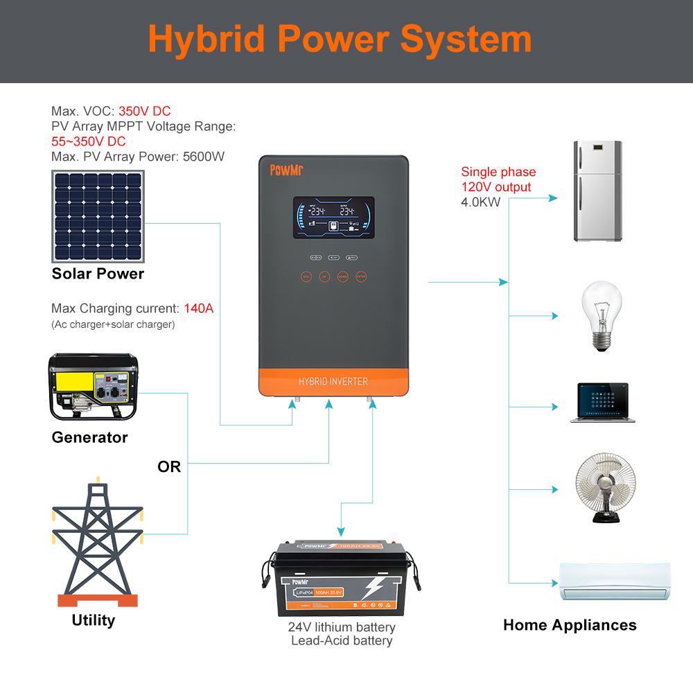 PowMr USA 4000W 24V ハイブリッドソーラー - Resin Vat のレビューと価格